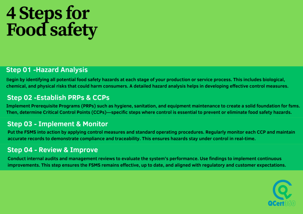 Infographic showing 4 steps for food safety management: Hazard Analysis, Establish PRPs & CCPs, Implement & Monitor, and Review & Improve – by QCert360.