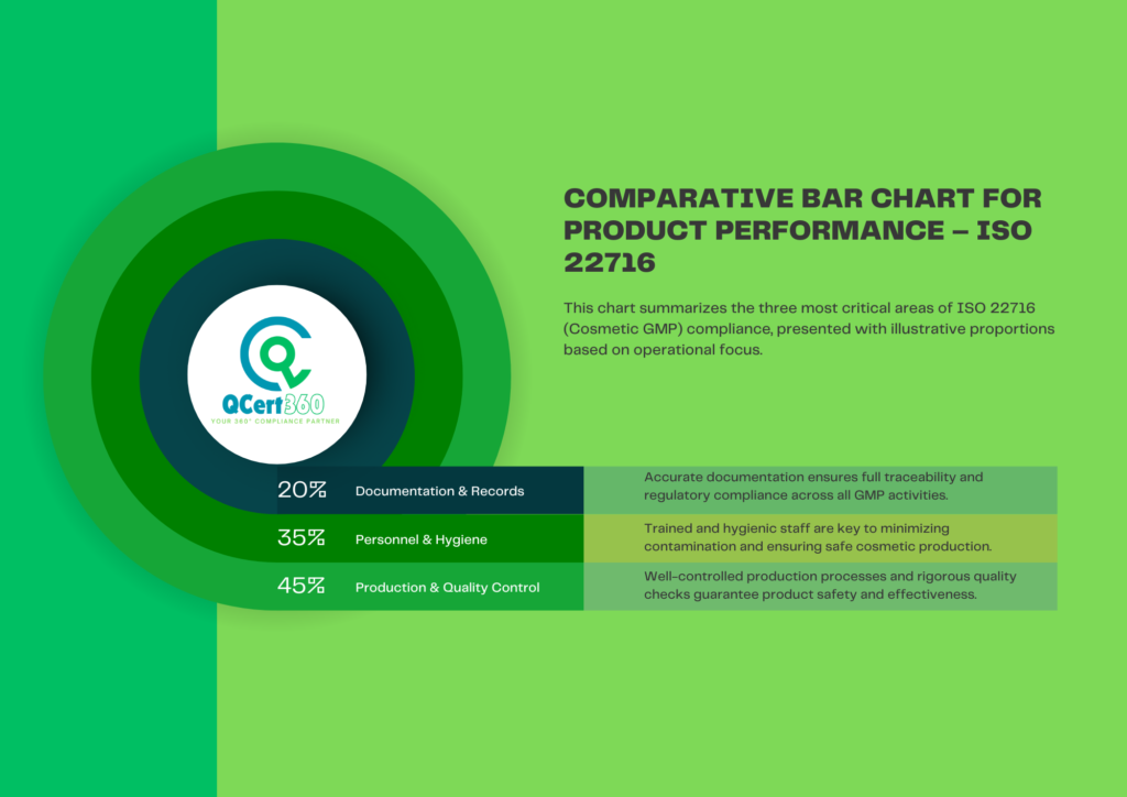 ISO 22716 compliance chart showing key focus areas—Documentation & Records (20%), Personnel & Hygiene (35%), and Production & Quality Control (45%)—by QCert360.