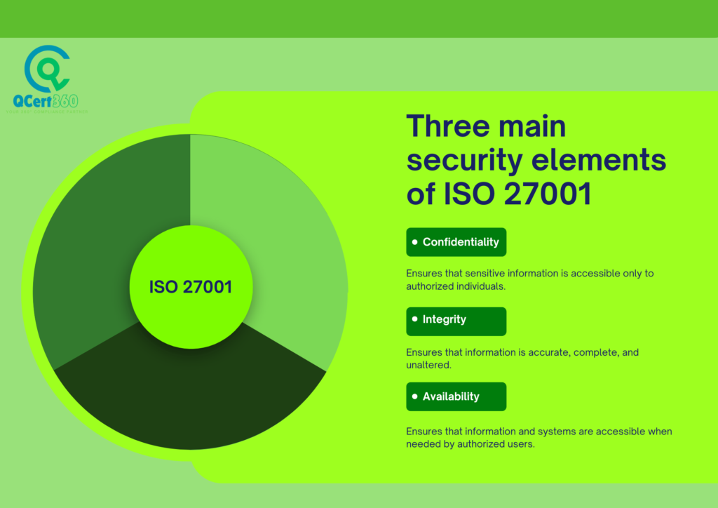 Infographic displaying the three main security elements of ISO 27001 — Confidentiality, Integrity, and Availability — with a circular chart and descriptions.