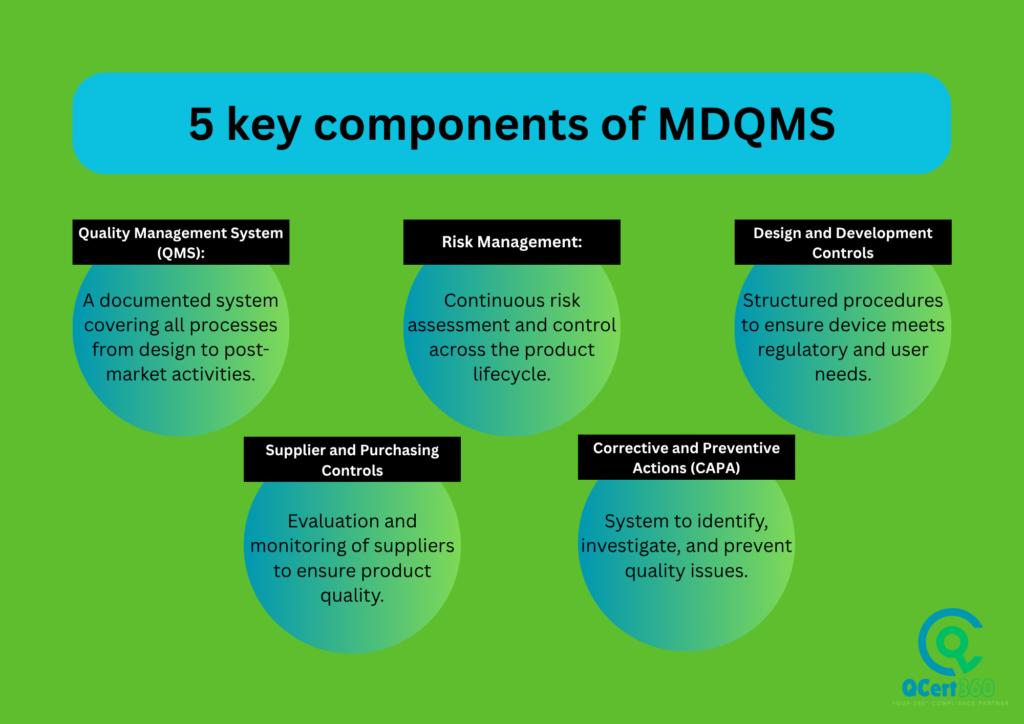 Infographic titled '5 key components of MDQMS' highlighting: Quality Management System (QMS), Risk Management, Design and Development Controls, Supplier and Purchasing Controls, and Corrective and Preventive Actions (CAPA), each with brief descriptions, set against a green background with the QCert360 logo at the bottom right.
