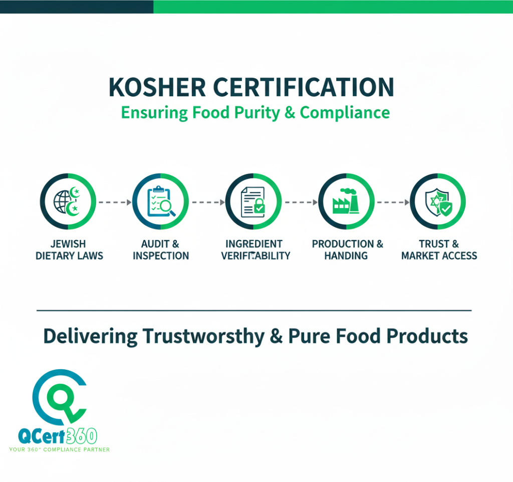 Kosher certification logo representing compliance with Jewish dietary laws and food standards