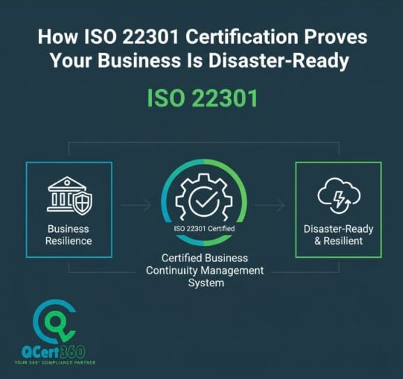 ISO 22301 certification demonstrates business continuity, resilience, and disaster readiness to protect operations during unexpected disruptions.