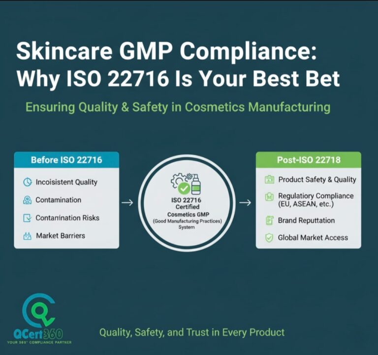 ISO 22716 certification ensures skincare GMP compliance, boosting product safety, quality, consumer trust, and global market approval.