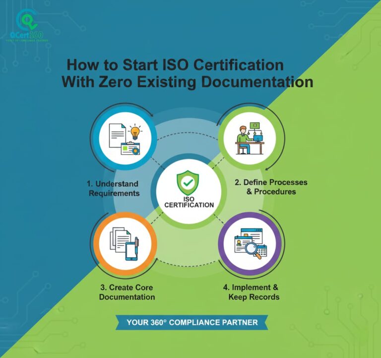 Starting ISO certification with no existing documentation, building processes and compliance from scratch.
