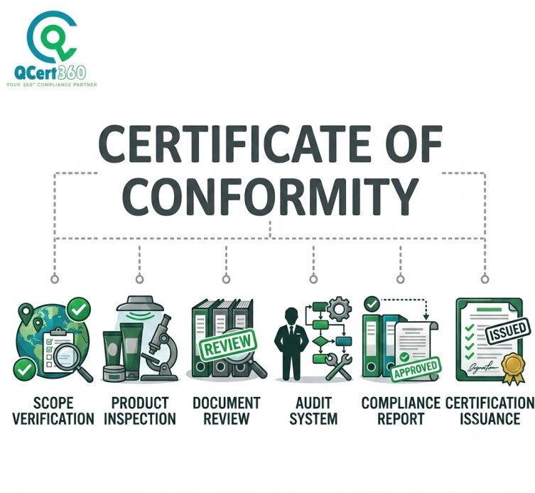 Certificate of Conformity process showing product inspection, document review, audit, compliance verification, and certificate issuance