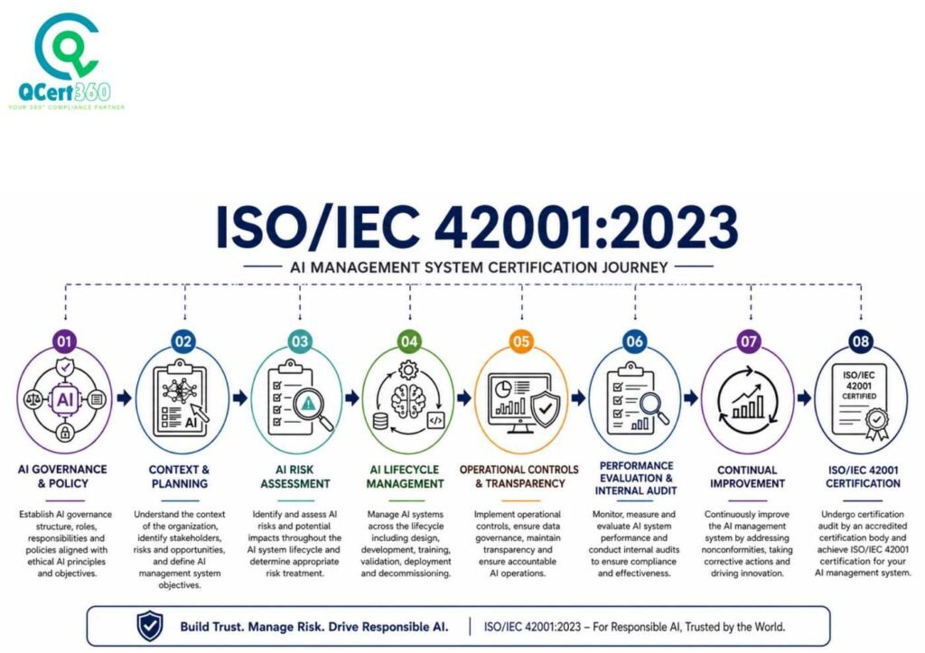 ISO 42001 Certification journey infographic showing the eight-step AI management system certification process from AI governance and risk assessment to internal audit, continual improvement, and ISO/IEC 42001:2023 certification.